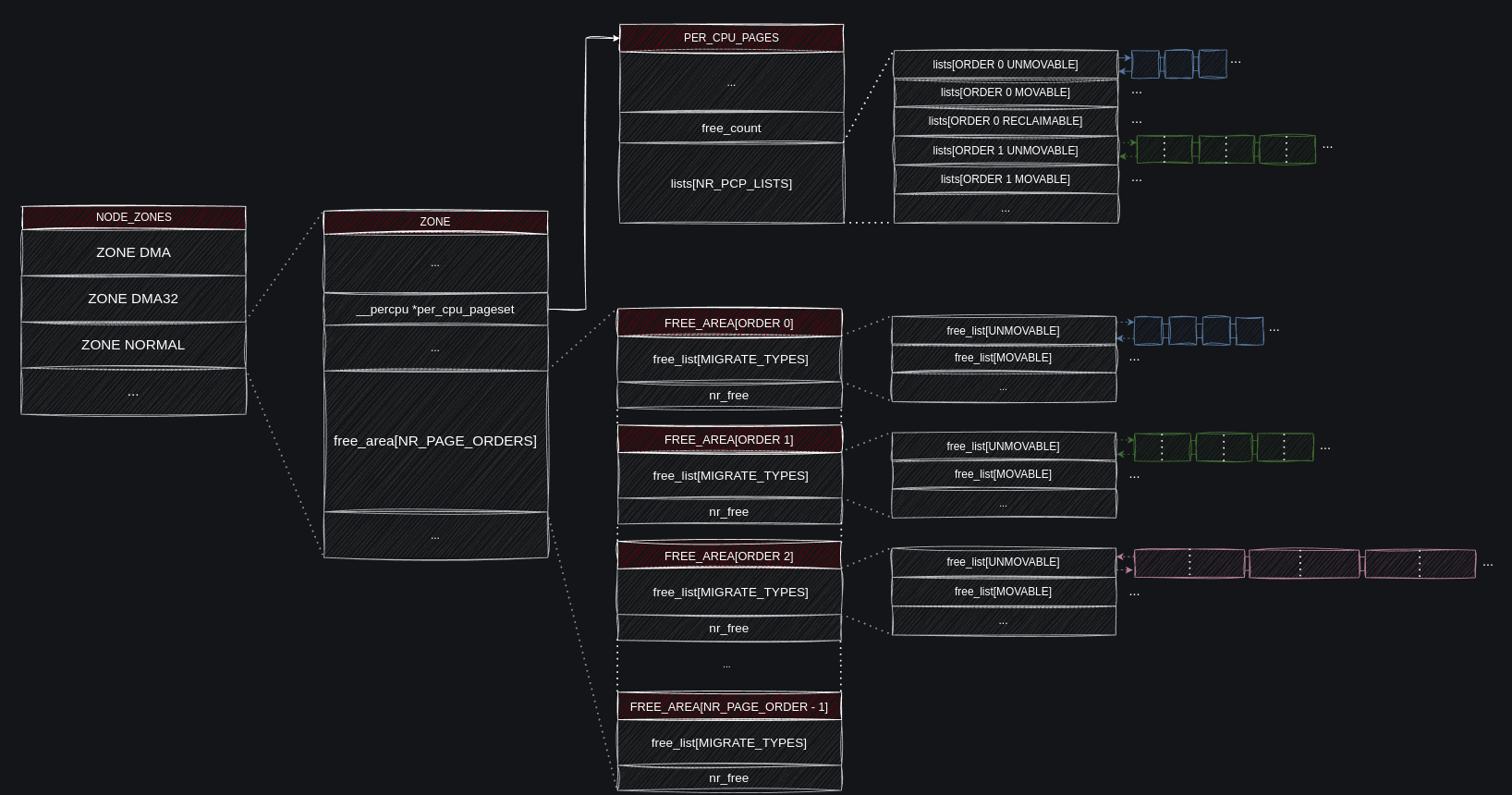 A Quick Dive Into The Linux Kernel Page Allocator